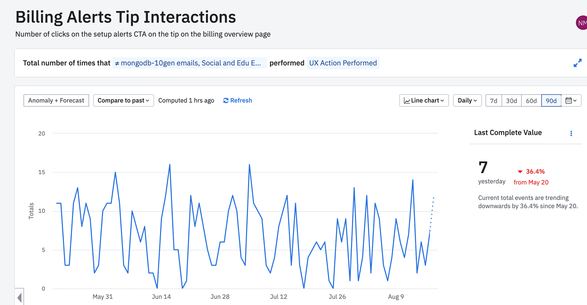 Analytics showing low engagement